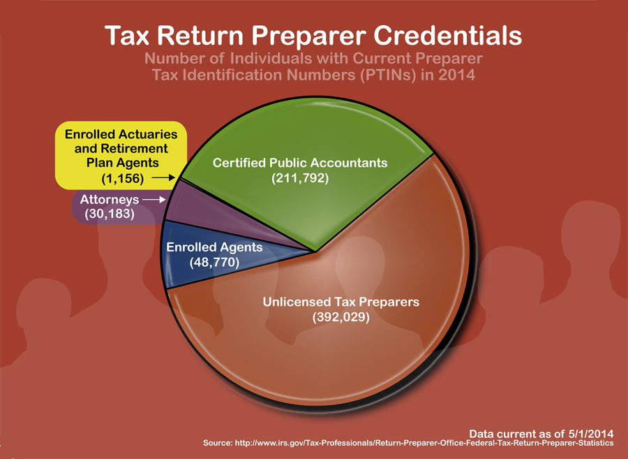 Tax Return Preparer Credentials