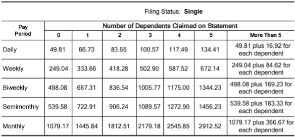 IRS Wage Garnishment Table