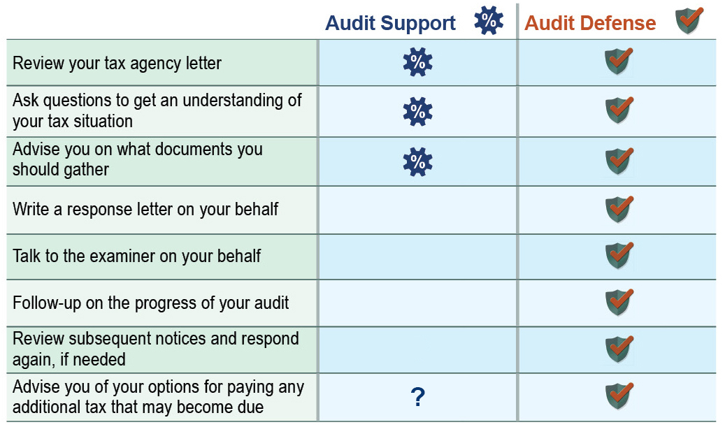 Audit Defense vs Audit Support Chart