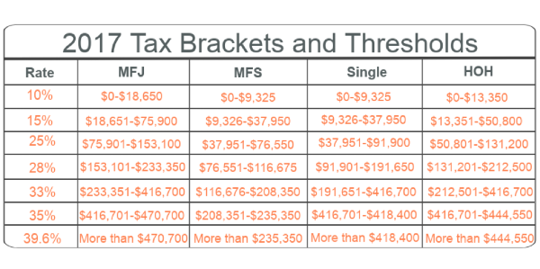 2017 Tax Brackets